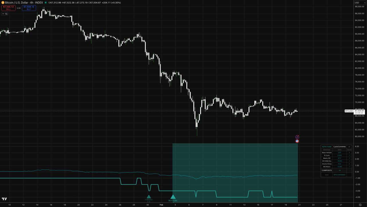 pragma.trading Cycle Extremes